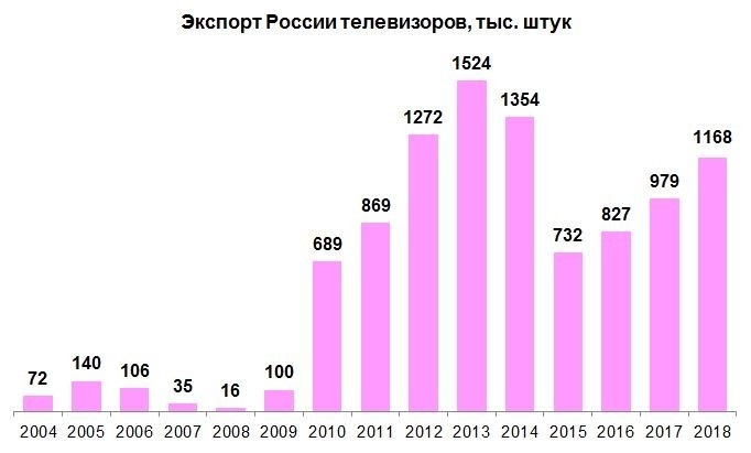 Экспортные достижения машиностроения России в 2018 г. Часть 3: приборы, электроника, бытовая техника события, Новости