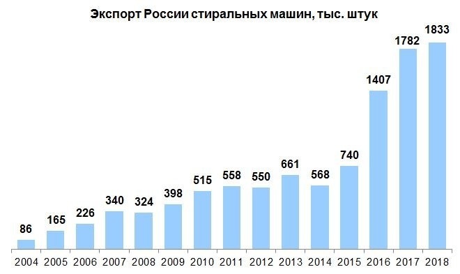 Экспортные достижения машиностроения России в 2018 г. Часть 3: приборы, электроника, бытовая техника события, Новости