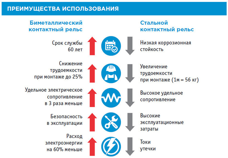 В метро Москвы и Санкт-Петербурга испытывают биметаллический контактный рельс нового поколения события, Новости