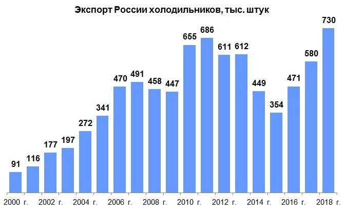 Экспортные достижения машиностроения России в 2018 г. Часть 3: приборы, электроника, бытовая техника события, Новости